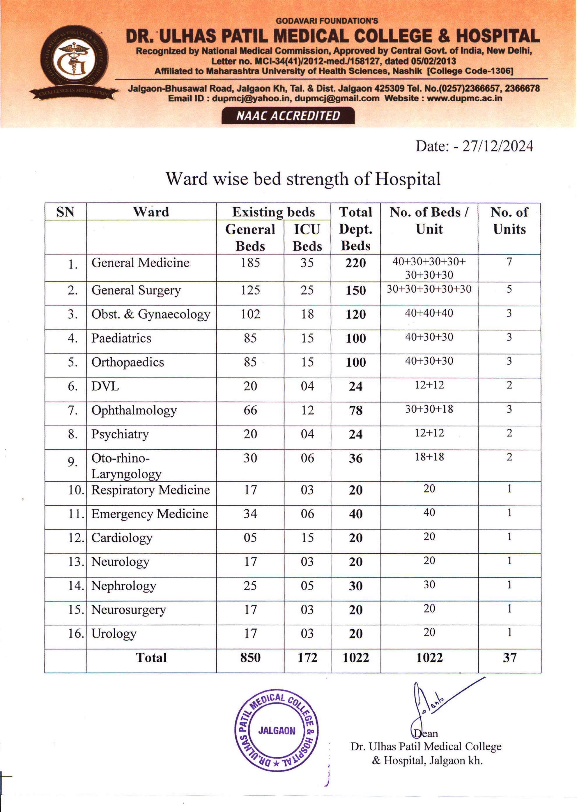 Unit / Deptwise beds distribution Image